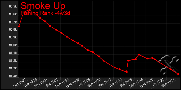 Last 31 Days Graph of Smoke Up