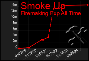 Total Graph of Smoke Up