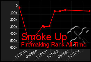 Total Graph of Smoke Up