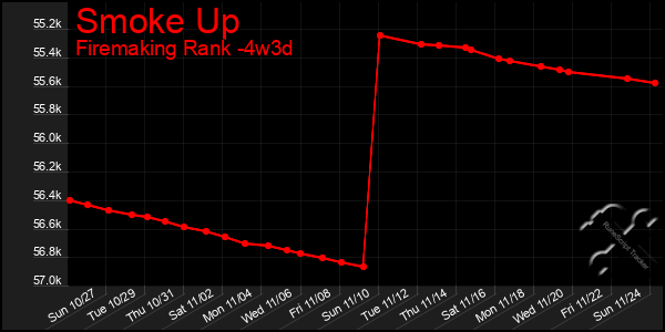 Last 31 Days Graph of Smoke Up