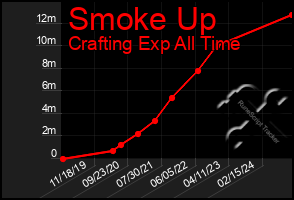 Total Graph of Smoke Up