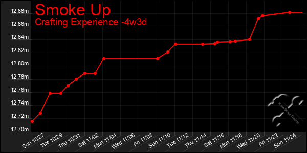 Last 31 Days Graph of Smoke Up