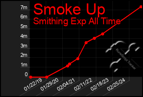 Total Graph of Smoke Up