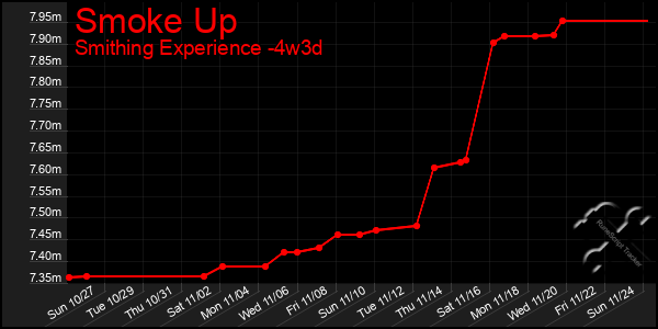 Last 31 Days Graph of Smoke Up