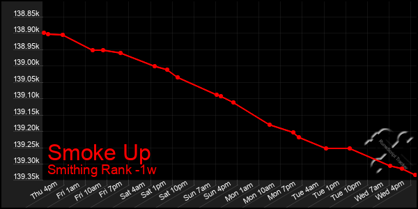 Last 7 Days Graph of Smoke Up