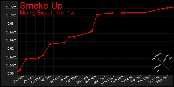 Last 7 Days Graph of Smoke Up