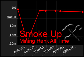 Total Graph of Smoke Up