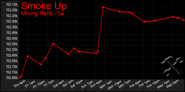 Last 7 Days Graph of Smoke Up