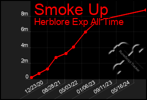 Total Graph of Smoke Up