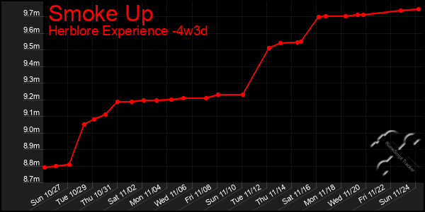 Last 31 Days Graph of Smoke Up