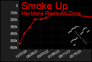 Total Graph of Smoke Up