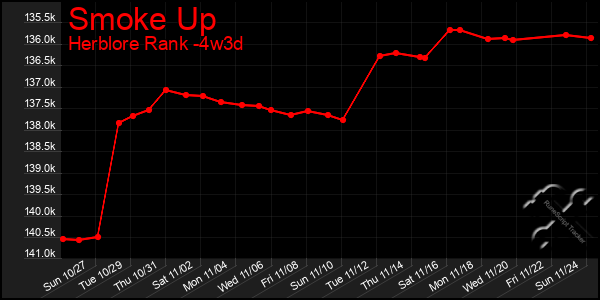 Last 31 Days Graph of Smoke Up