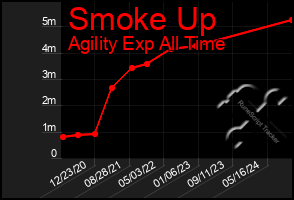 Total Graph of Smoke Up