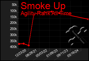 Total Graph of Smoke Up