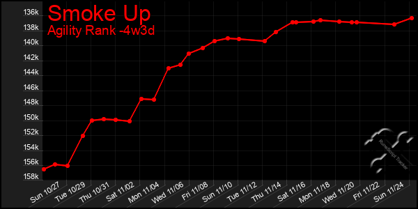 Last 31 Days Graph of Smoke Up