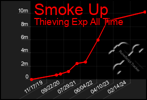 Total Graph of Smoke Up