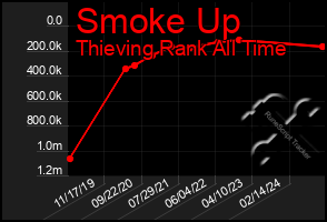 Total Graph of Smoke Up