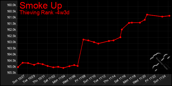 Last 31 Days Graph of Smoke Up