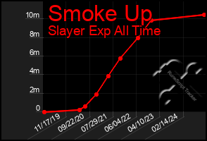 Total Graph of Smoke Up