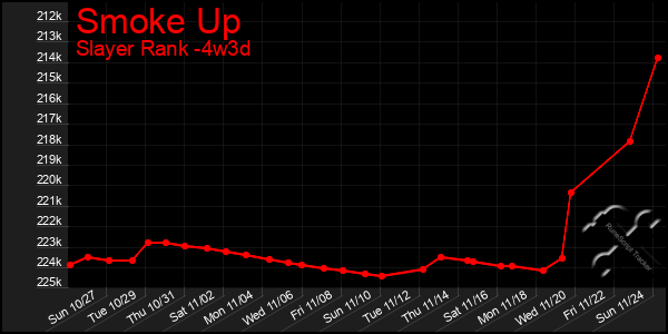 Last 31 Days Graph of Smoke Up