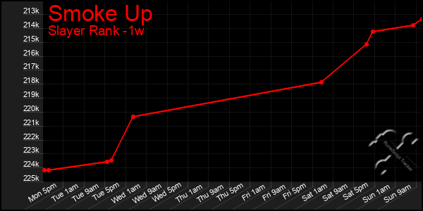 Last 7 Days Graph of Smoke Up