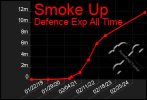 Total Graph of Smoke Up