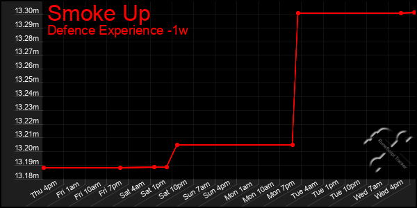 Last 7 Days Graph of Smoke Up