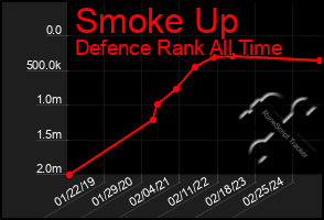 Total Graph of Smoke Up