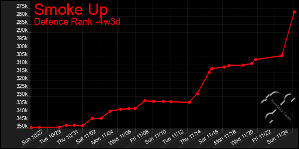 Last 31 Days Graph of Smoke Up