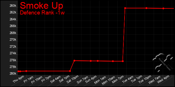 Last 7 Days Graph of Smoke Up