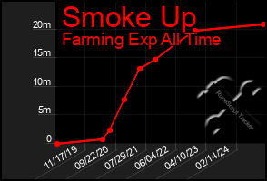 Total Graph of Smoke Up