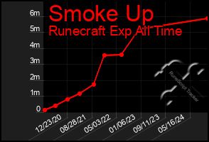 Total Graph of Smoke Up