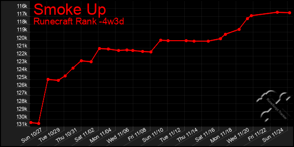 Last 31 Days Graph of Smoke Up