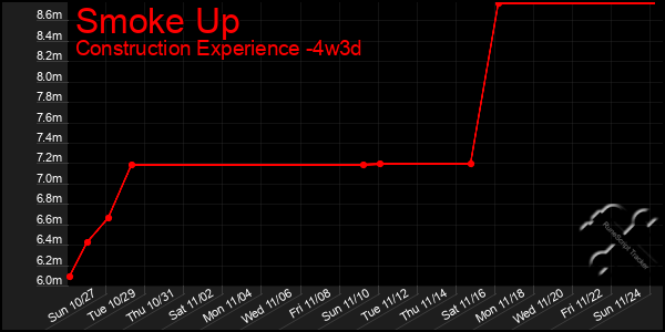 Last 31 Days Graph of Smoke Up