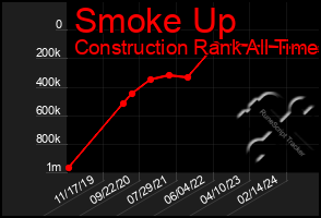 Total Graph of Smoke Up