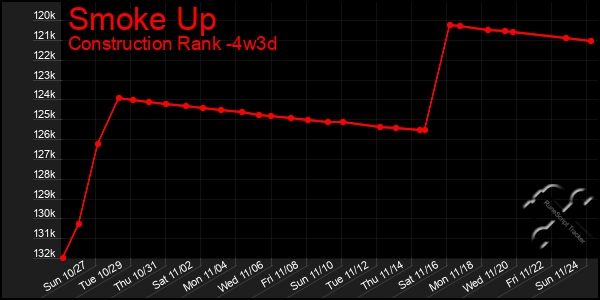 Last 31 Days Graph of Smoke Up