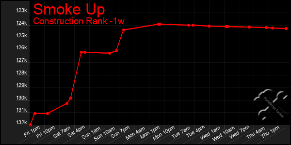 Last 7 Days Graph of Smoke Up