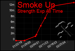 Total Graph of Smoke Up