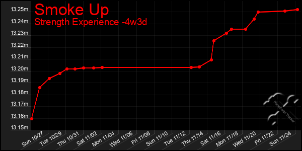 Last 31 Days Graph of Smoke Up