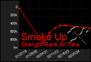 Total Graph of Smoke Up