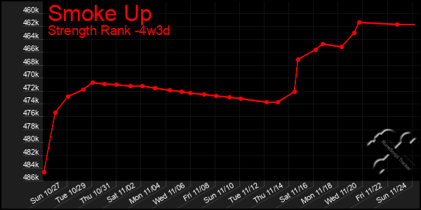 Last 31 Days Graph of Smoke Up