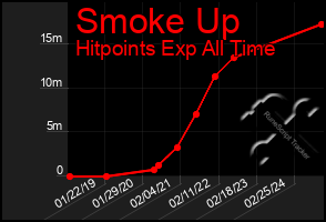 Total Graph of Smoke Up