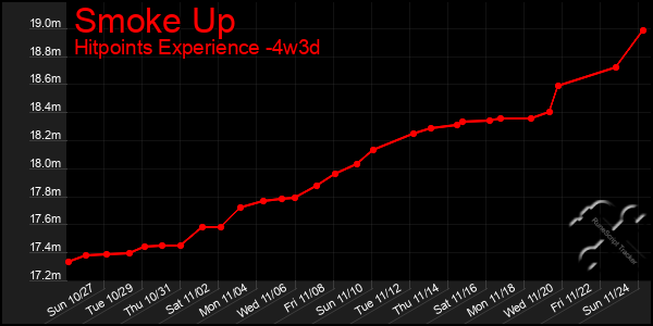 Last 31 Days Graph of Smoke Up