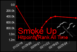 Total Graph of Smoke Up