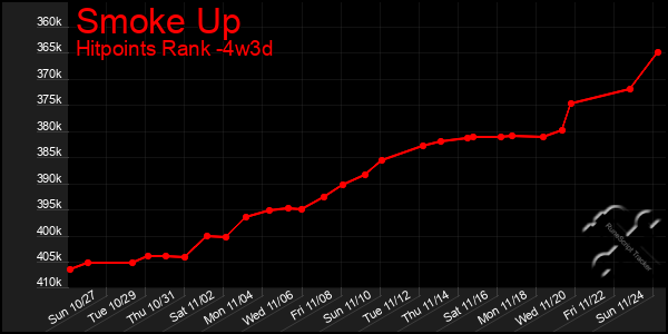 Last 31 Days Graph of Smoke Up