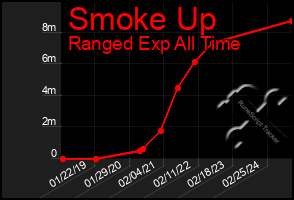 Total Graph of Smoke Up