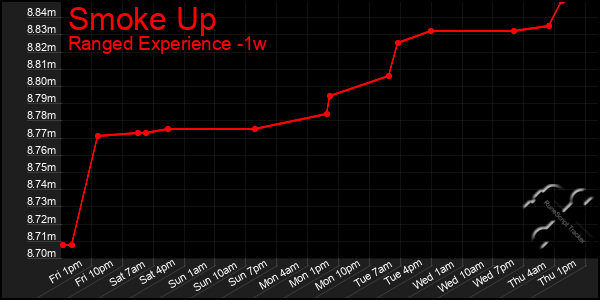 Last 7 Days Graph of Smoke Up