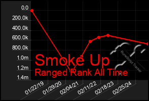 Total Graph of Smoke Up