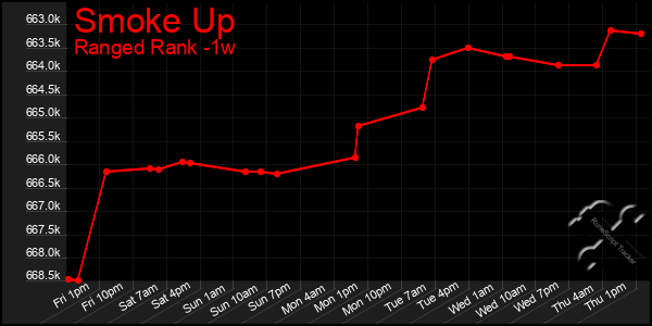 Last 7 Days Graph of Smoke Up