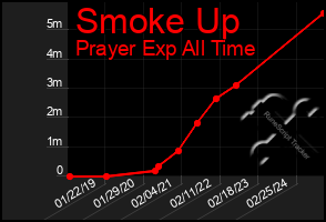 Total Graph of Smoke Up